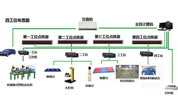 貴州非接觸式四輪定位儀和雙軸ABS製動檢驗台，綜合轉鼓台